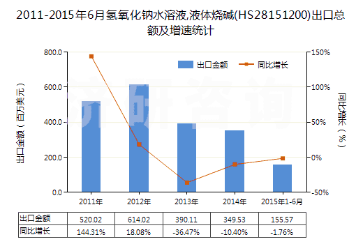 2011-2015年6月氫氧化鈉水溶液,液體燒堿(HS28151200)出口總額及增速統(tǒng)計